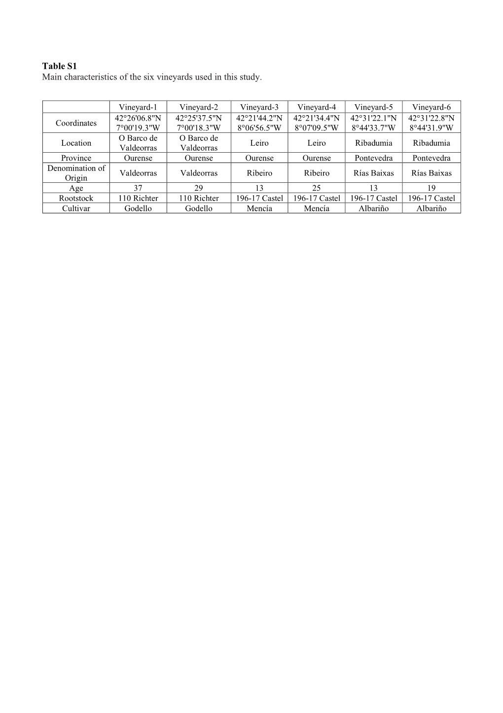 Table S1 Main Characteristics of the Six Vineyards Used in This Study