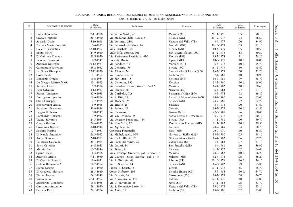 (P. I) N. 18 Del 23-4-2004 (N. 15) 3 Punteggio Data Voto Di Laurea Di Laurea Indirizzo Comune (Art