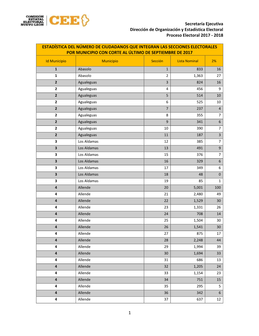 Secretaría Ejecutiva Dirección De Organización Y Estadística Electoral Proceso Electoral 2017 - 2018