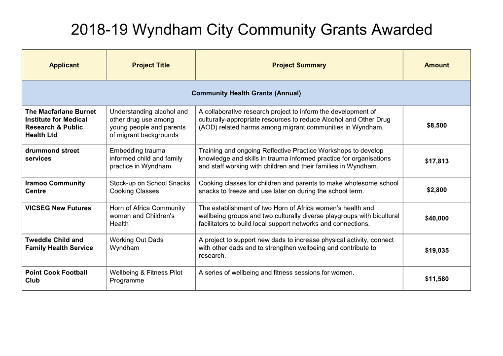 2018-19 Wyndham City Community Grants Awarded
