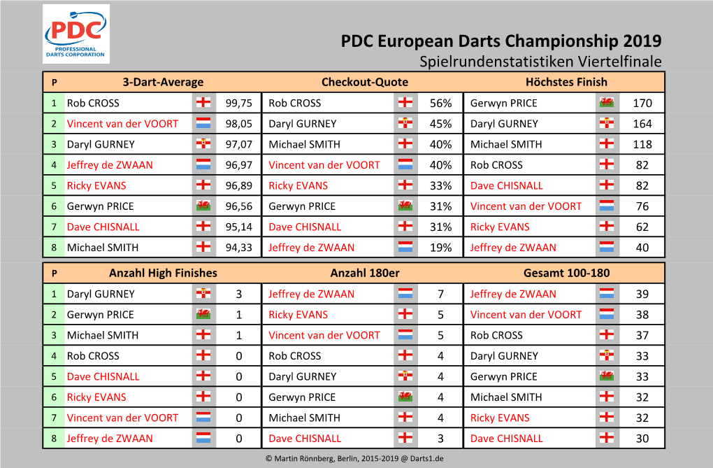 PDC European Darts Championship 2019 Statistiken Viertelfinale