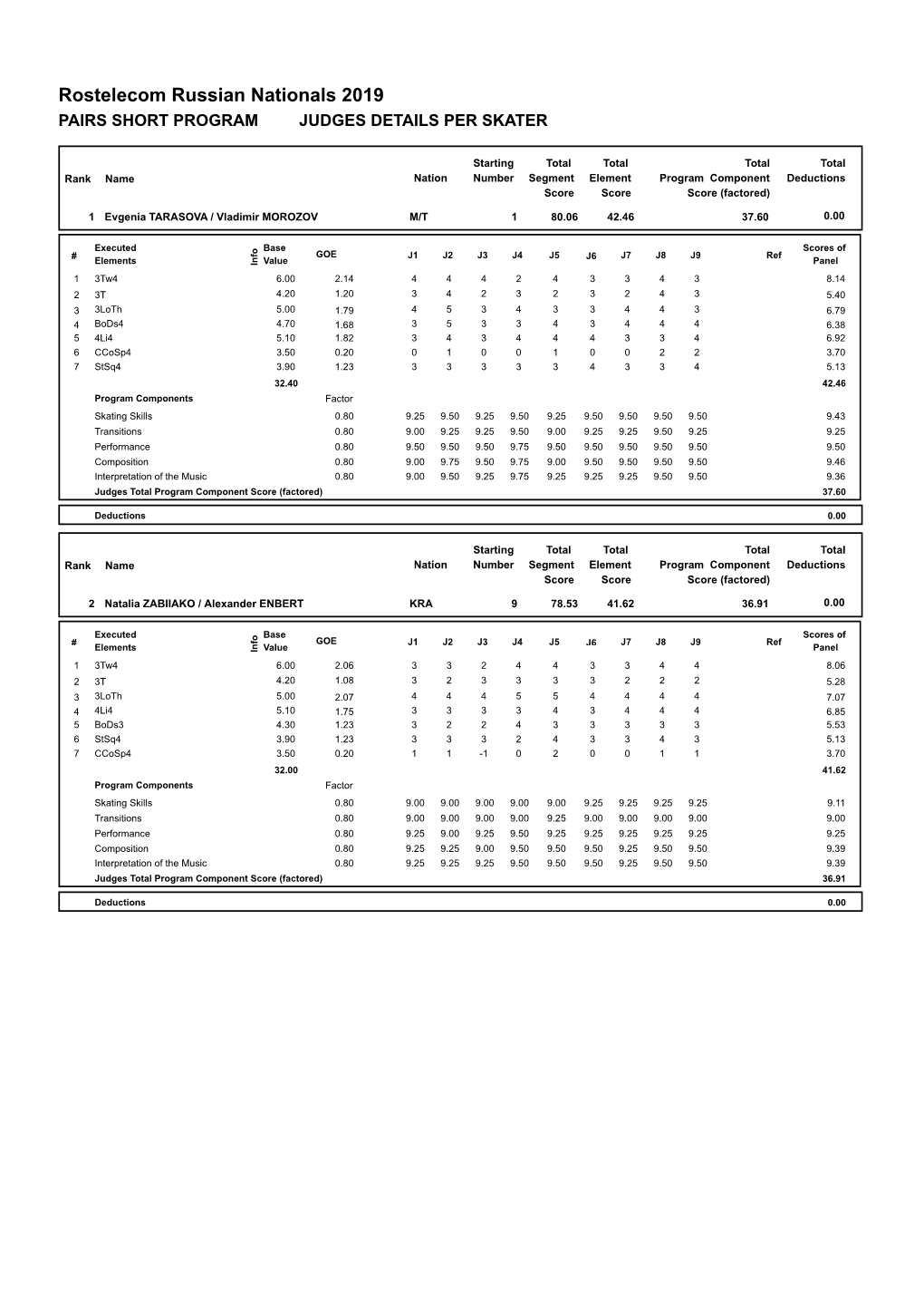 Judges Scores