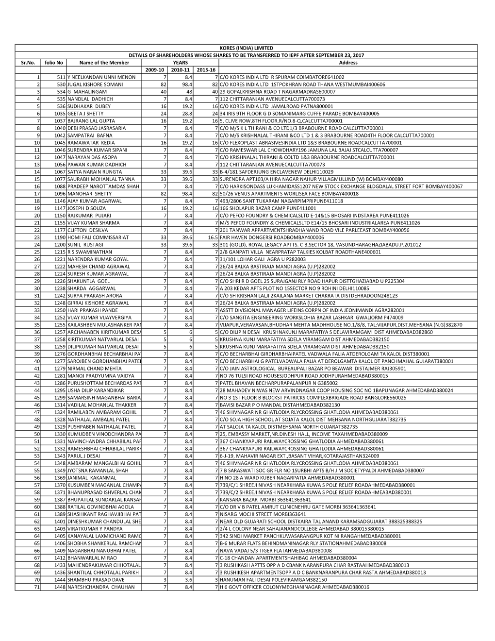 Details of Sharesholders Whos Shares to Be Transferred to IEPF.Xlsx