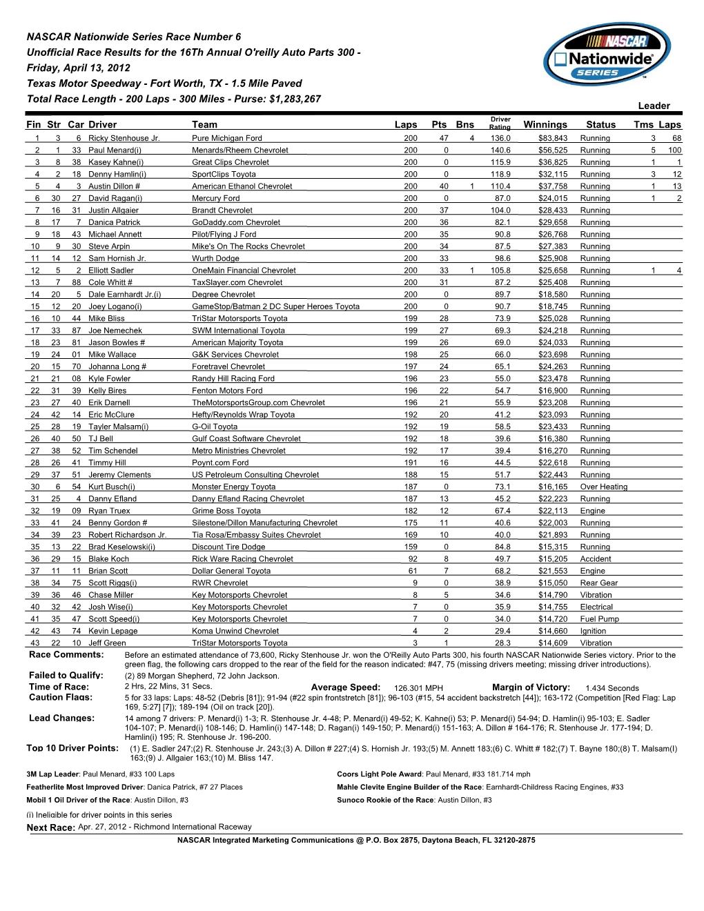 NASCAR Nationwide Series Race Number 6 Unofficial Race Results