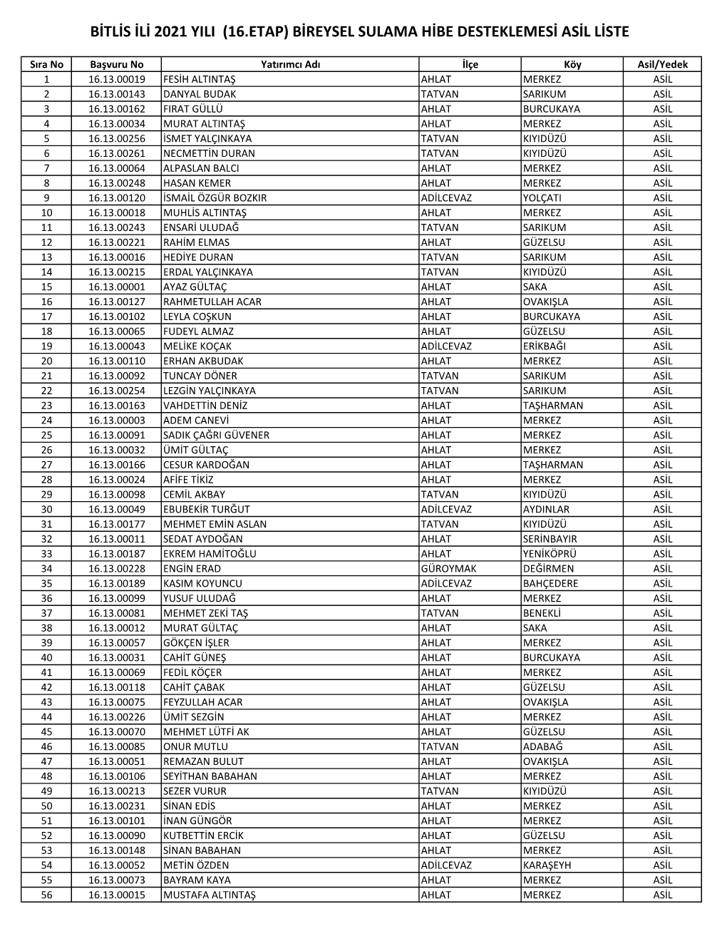 (16.Etap) Bireysel Sulama Hibe Desteklemesi Asil Liste