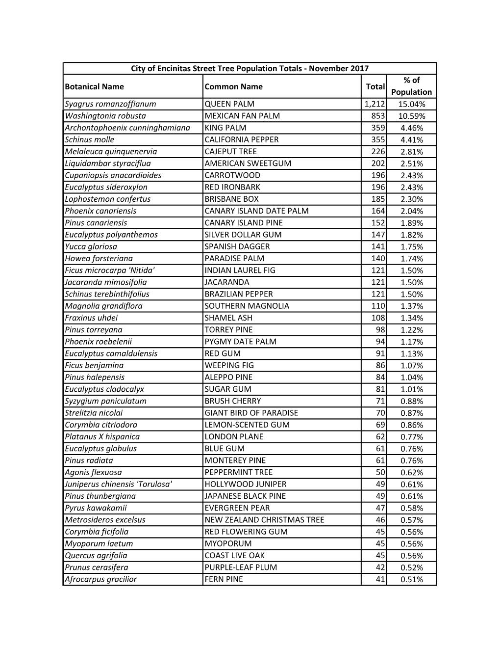 Botanical Name Common Name Total % of Population Syagrus