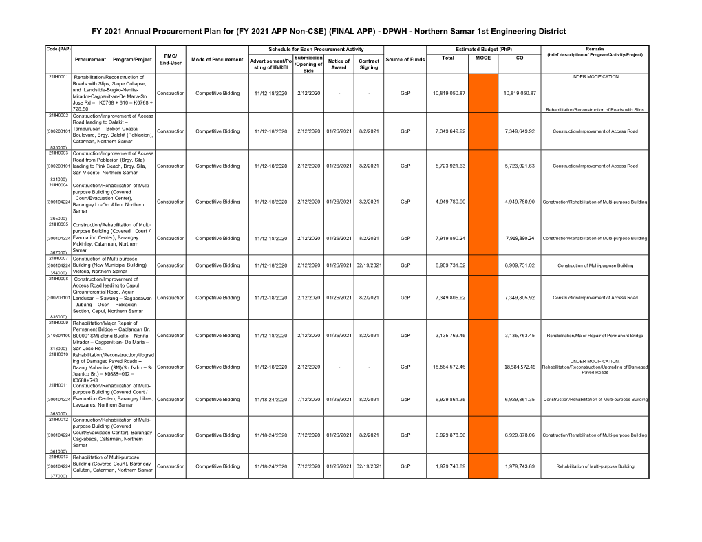 (FY 2021 APP Non-CSE) (FINAL APP) - DPWH - Northern Samar 1St Engineering District