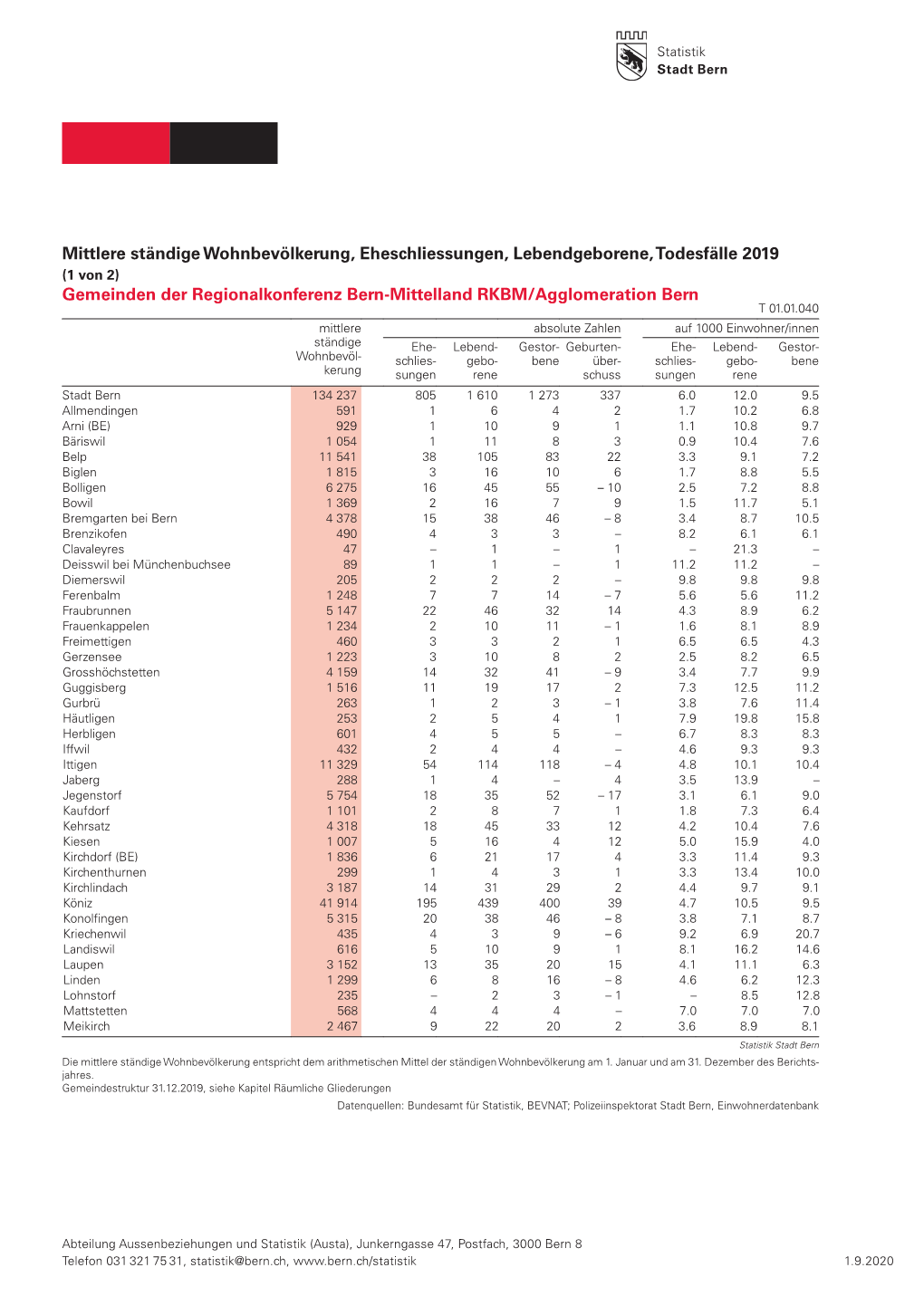 Mittlere Ständige Wohnbevölkerung, Eheschliessungen