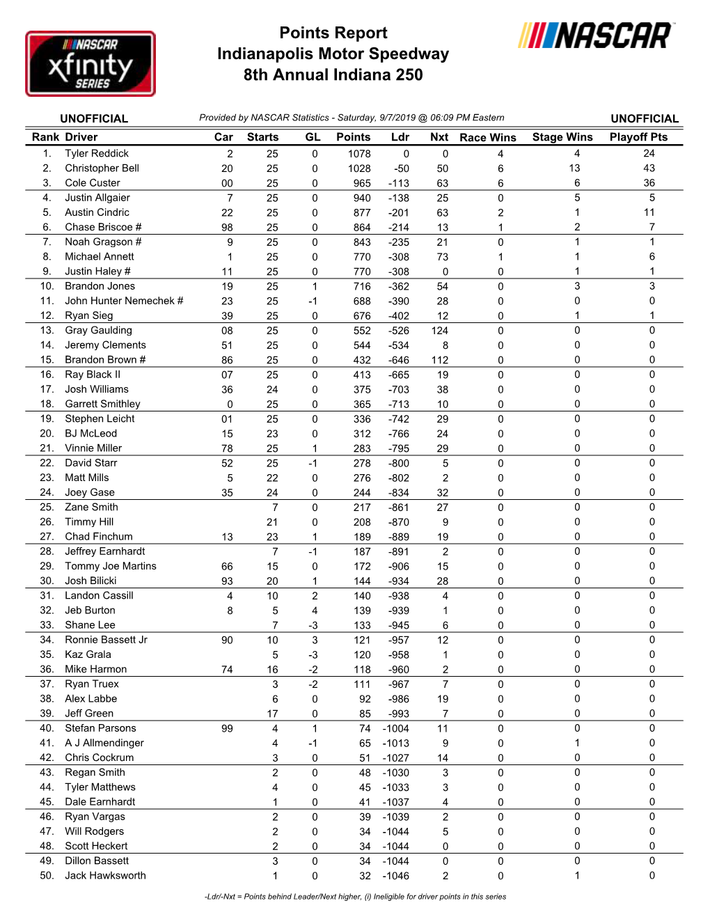 Indianapolis Motor Speedway 8Th Annual Indiana 250