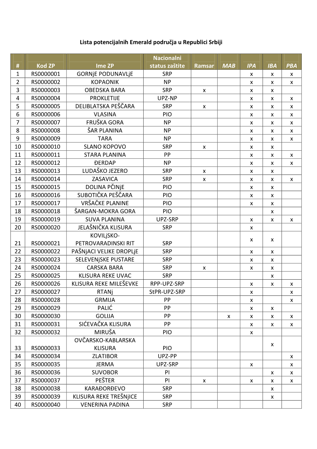 Lista Potencijalnih Emerald Područja U Republici Srbiji # Kod ZP Ime ZP