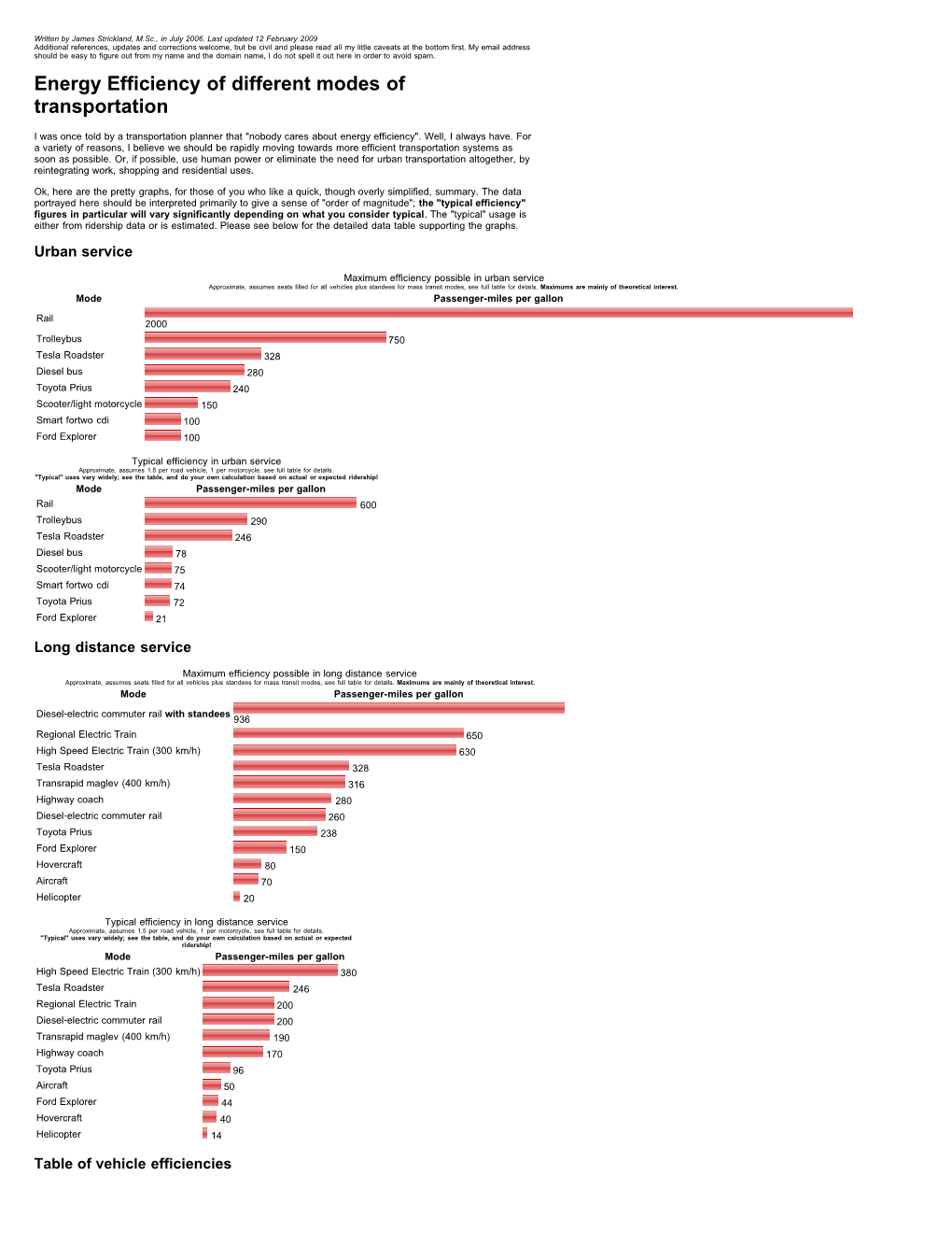 Transportation Energy Efficiency (Fuel Consumption)