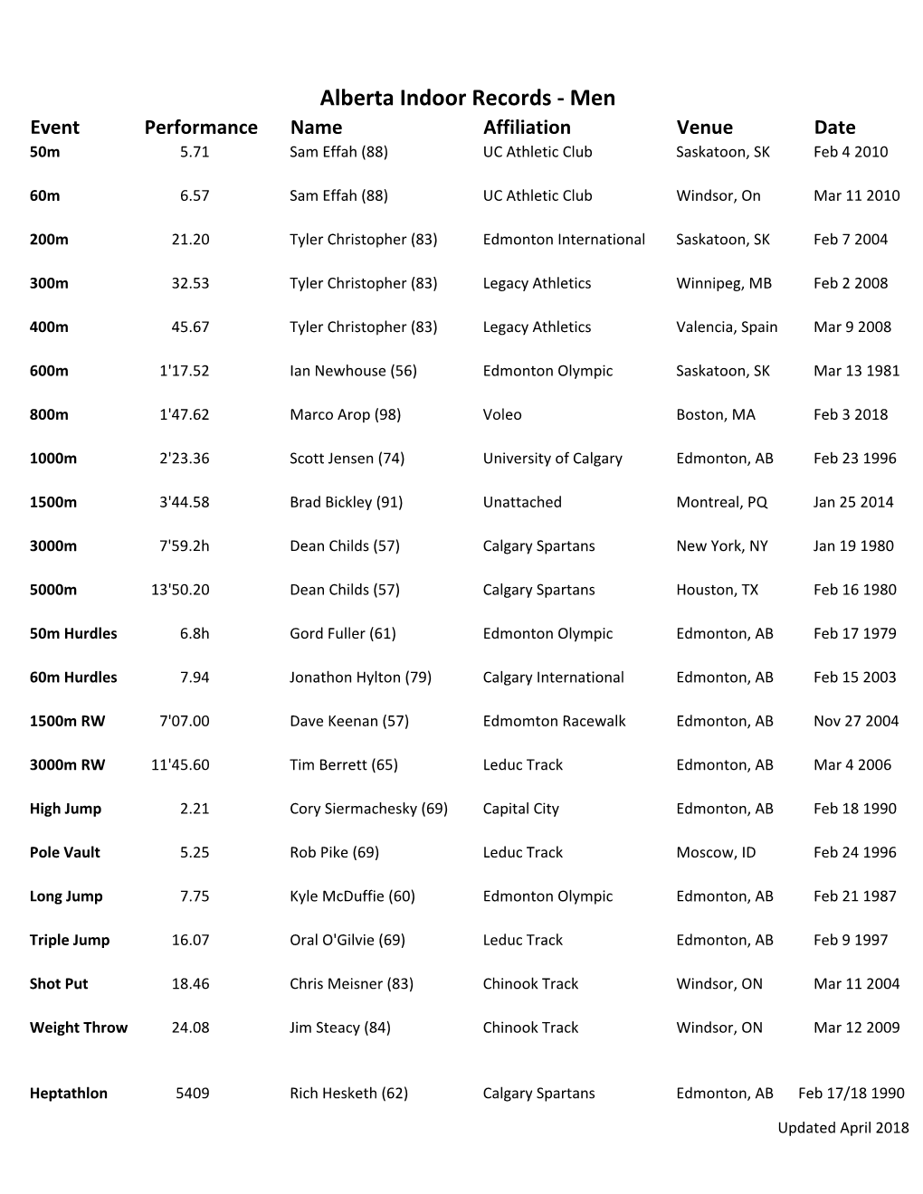 Alberta Indoor Records - Men Event Performance Name Affiliation Venue Date 50M 5.71 Sam Effah (88) UC Athletic Club Saskatoon, SK Feb 4 2010