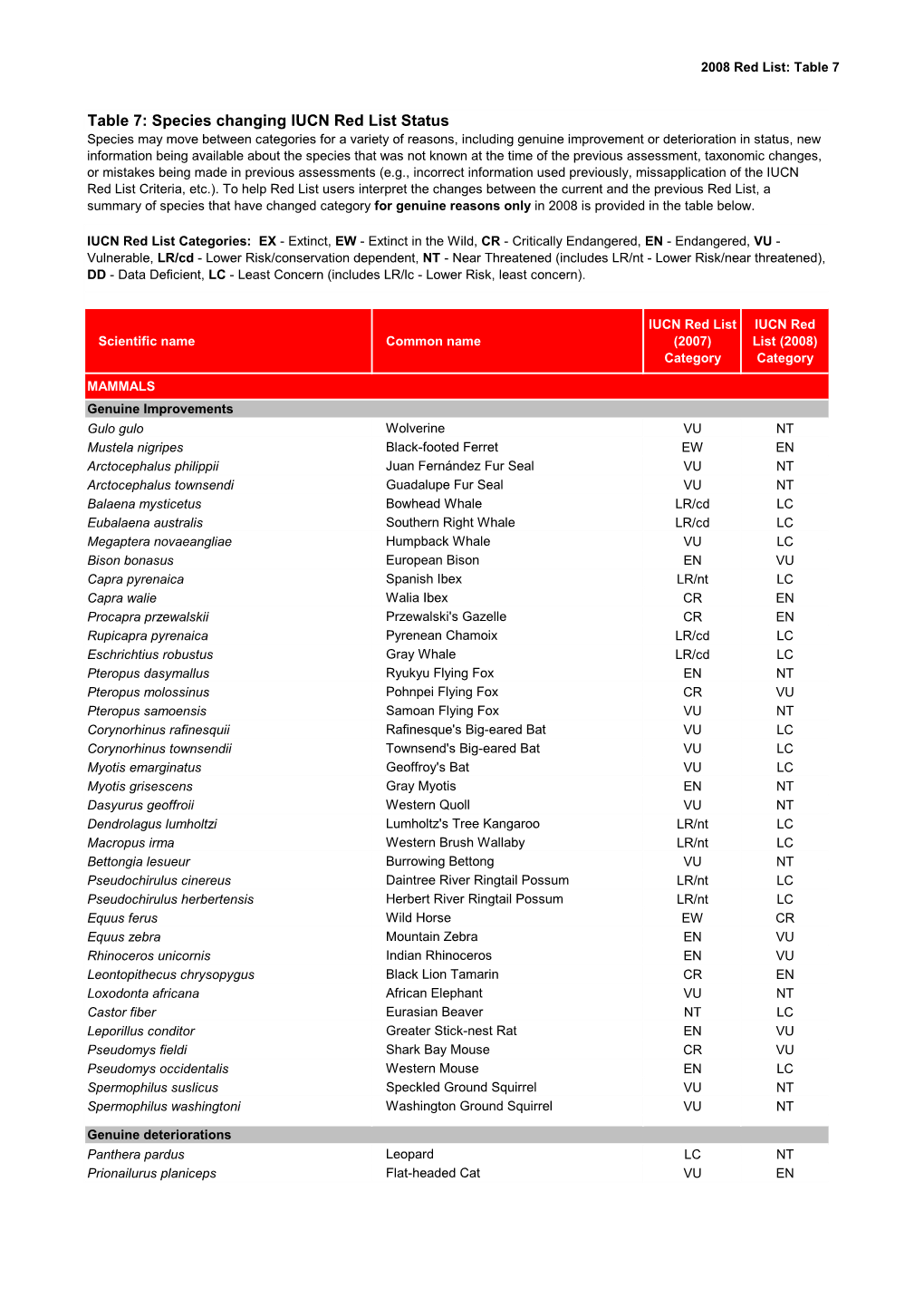 Table 7: Species Changing IUCN Red List Status