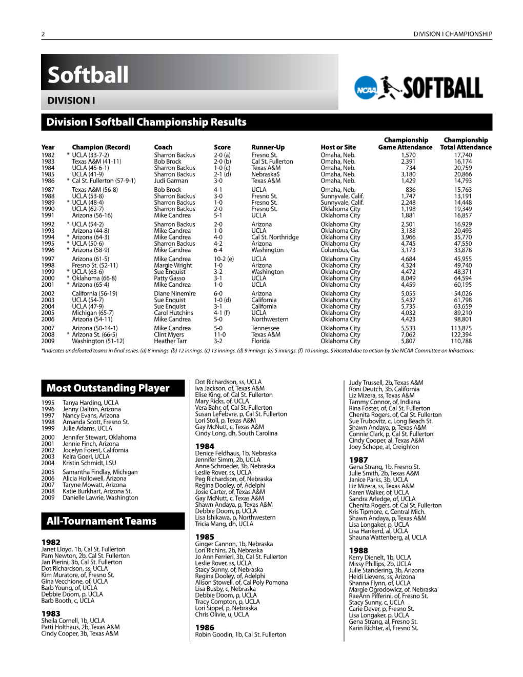 Softball Division I Division I Softball Championship Results