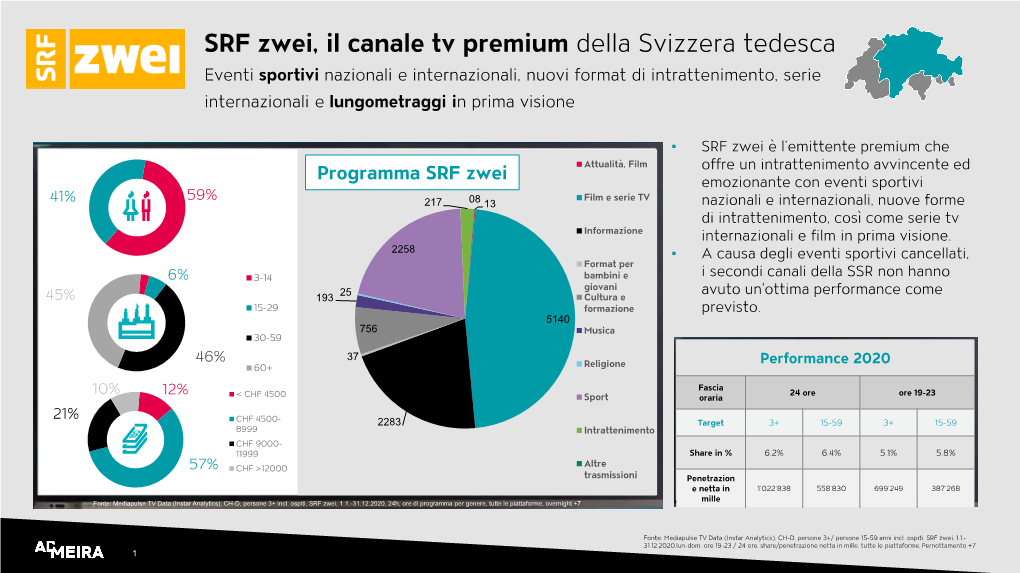 SRF Zwei, Il Canale Tv Premium Della Svizzera Tedesca