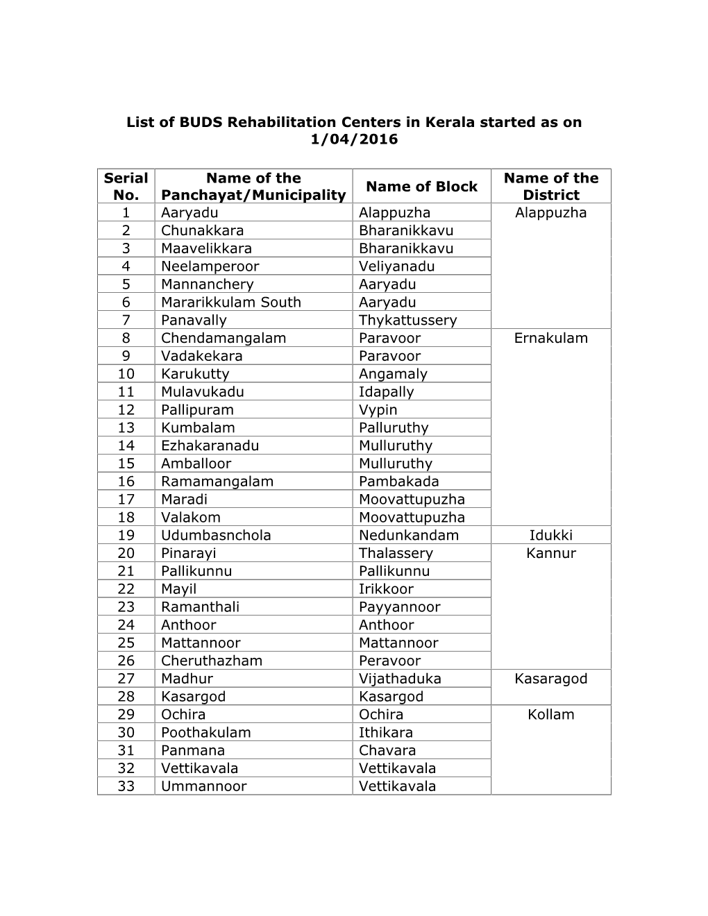 List of BUDS Rehabilitation Centers in Kerala Started As on 1/04/2016 Serial No. Name of the Panchayat/Municipality Name of Bloc