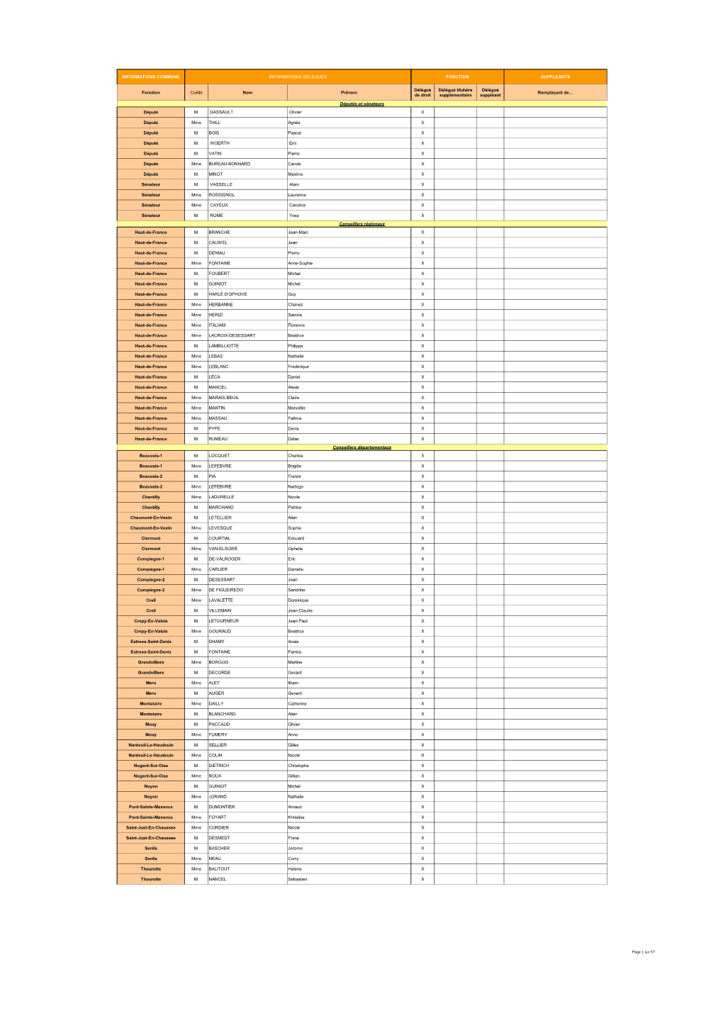 Delegues Fonction Suppleants