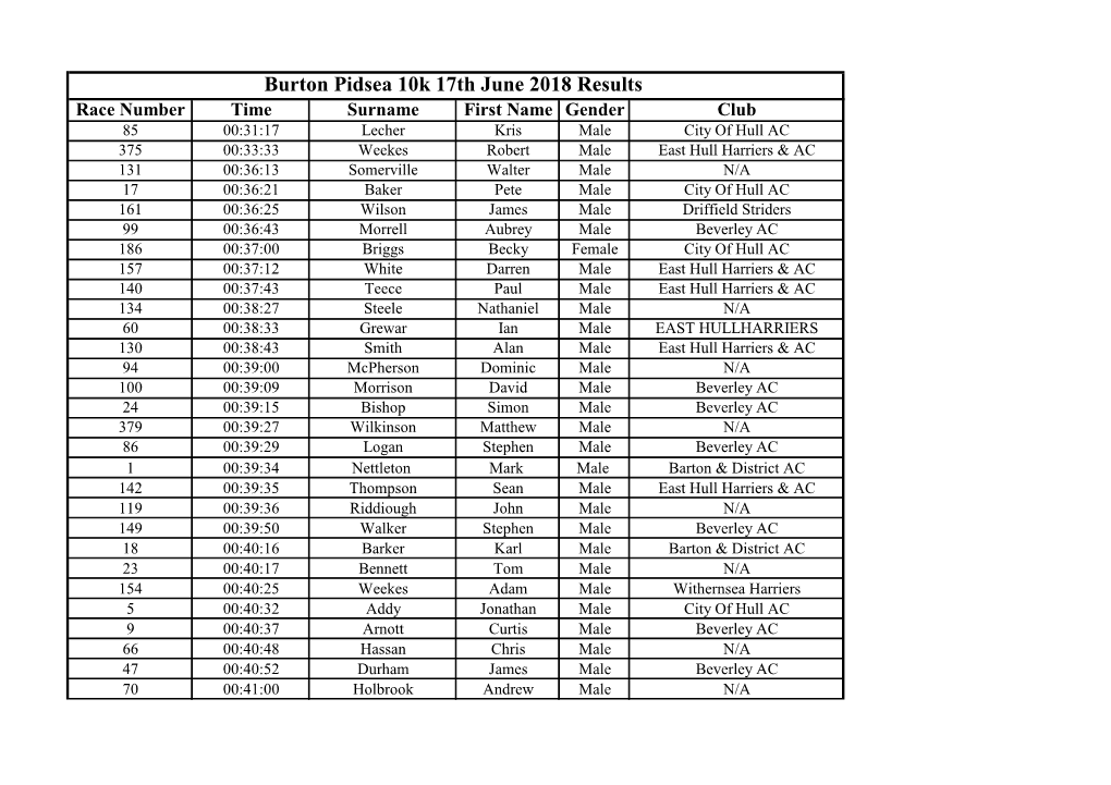 Burton Pidsea 10K 17Th June 2018 Results