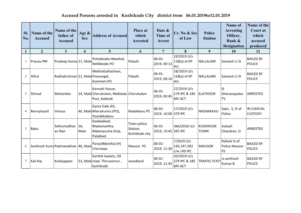 Accused Persons Arrested in Kozhikode City District from 06.01.2019To12.01.2019