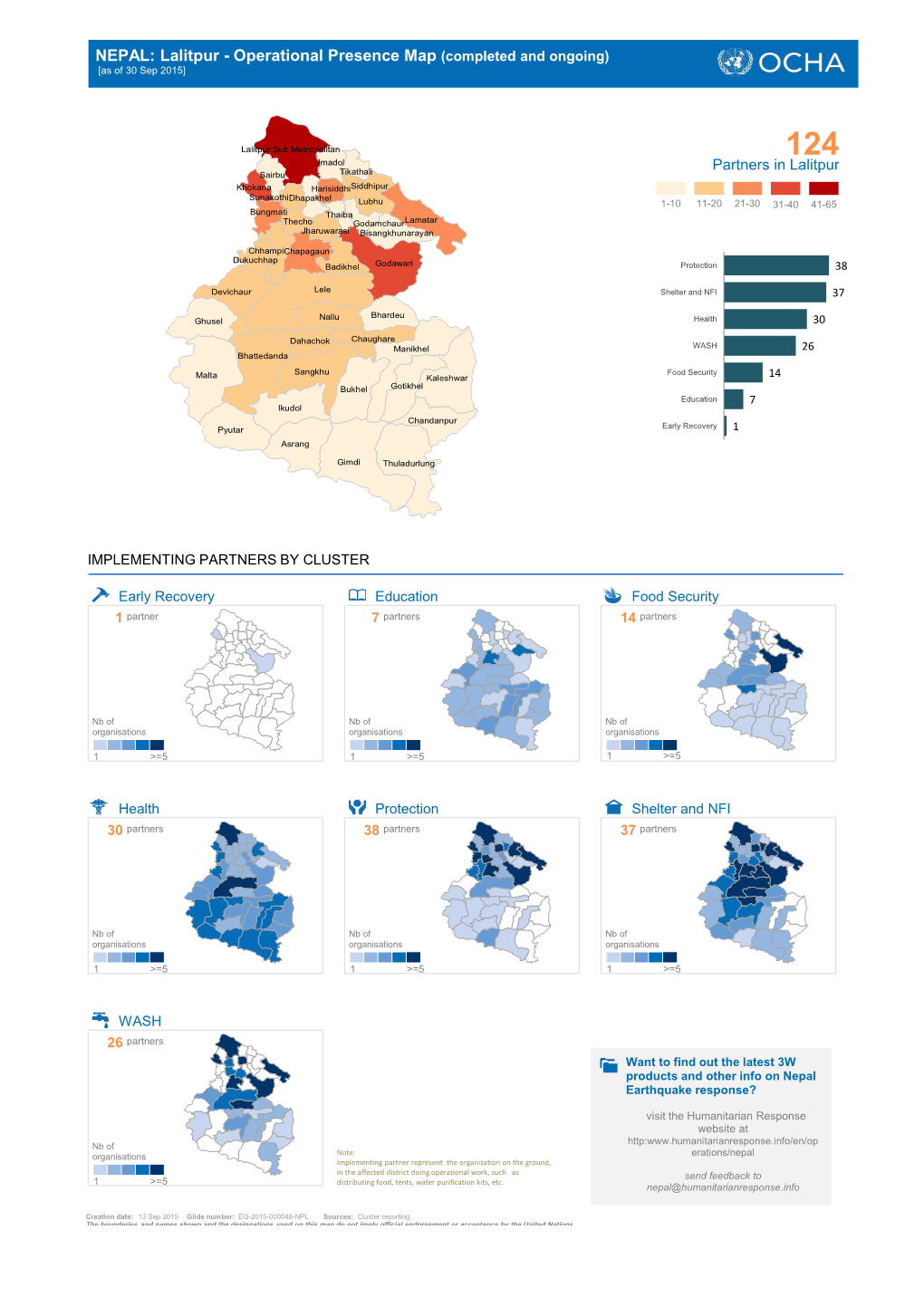 Lalitpur - Operational Presence Map (Completed and Ongoing) [As of 30 Sep 2015]