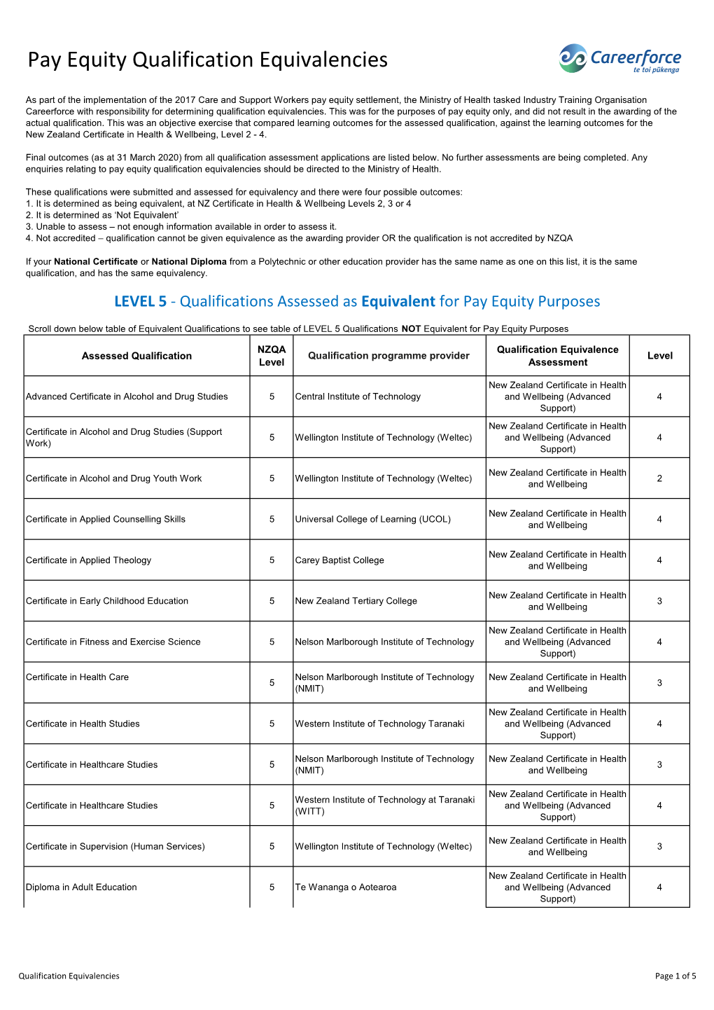 Pay Equity Qualification Equivalencies