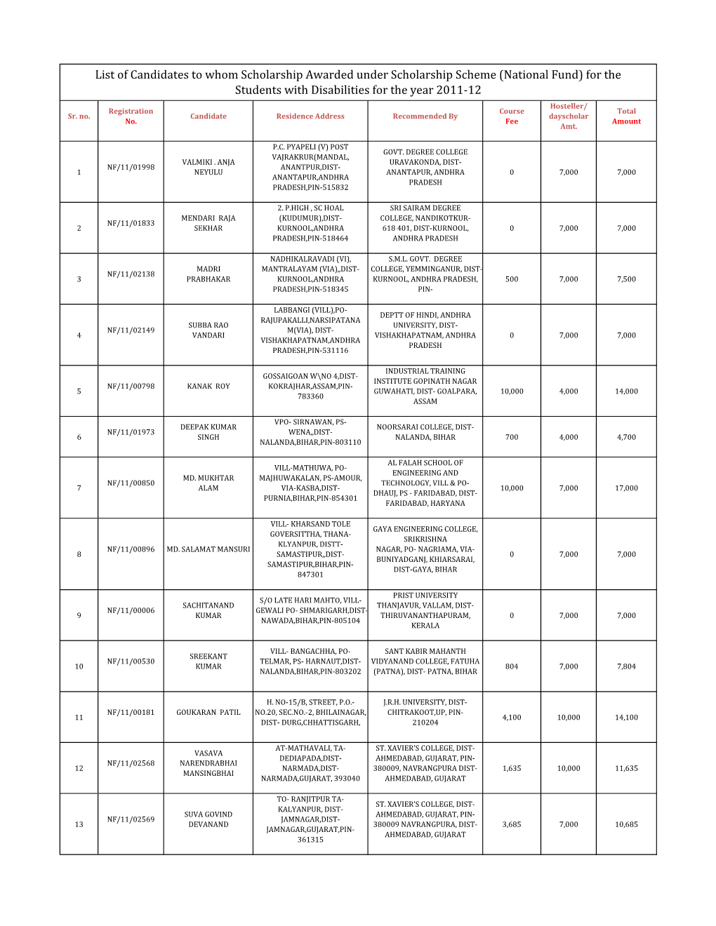 National Fund) for the Students with Disabilities for the Year 2011-12 Hosteller/ Registration Course Total Sr