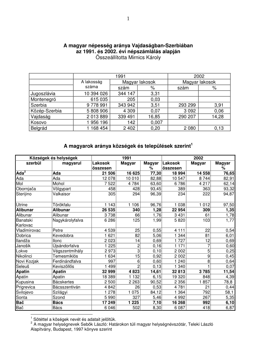 1 a Magyar Népesség Aránya Vajdaságban-Szerbiában Az 1991