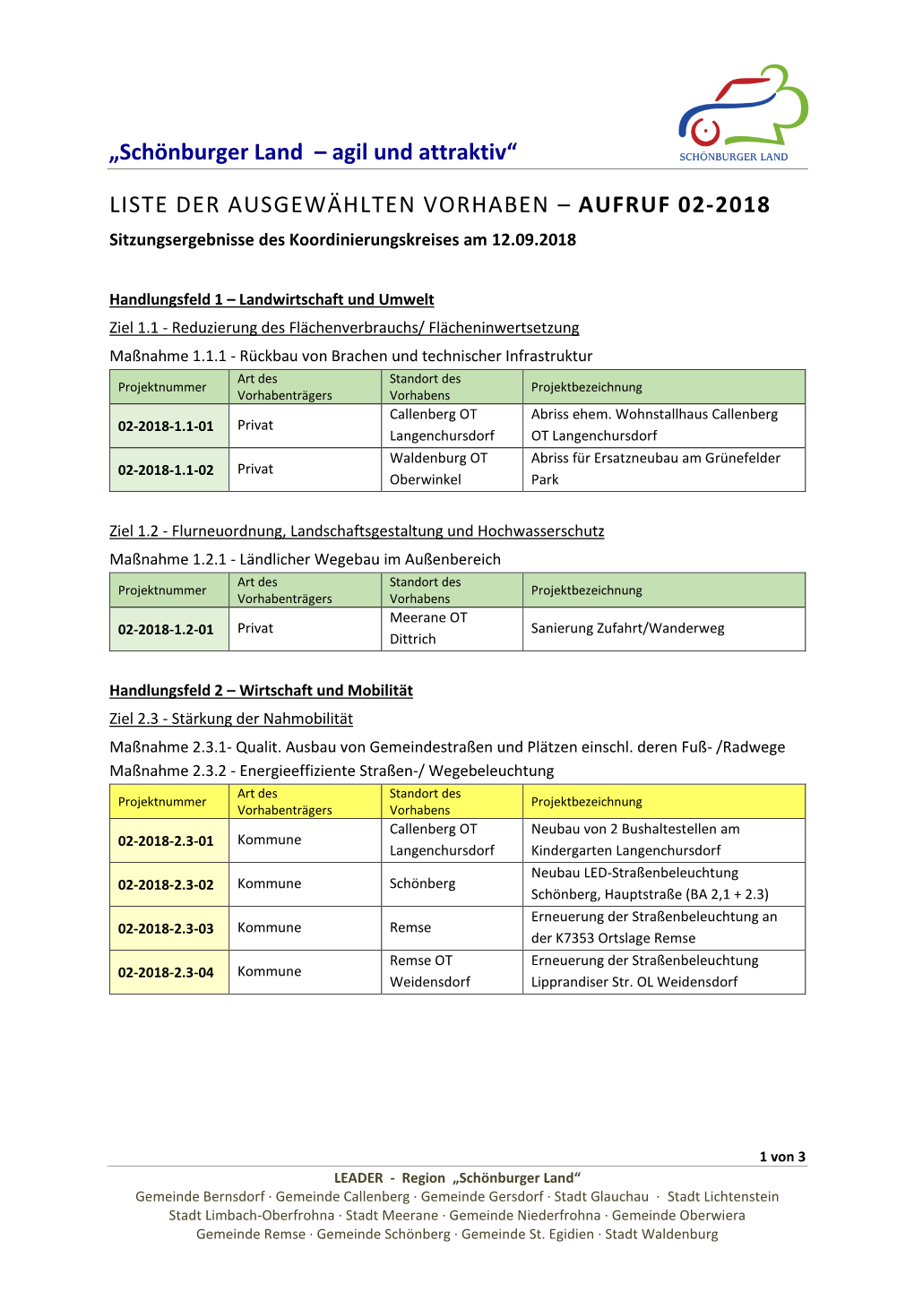 LISTE DER AUSGEWÄHLTEN VORHABEN – AUFRUF 02-2018 Sitzungsergebnisse Des Koordinierungskreises Am 12.09.2018