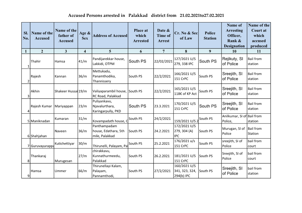 Accused Persons Arrested in Palakkad District from 21.02.2021To27.02.2021