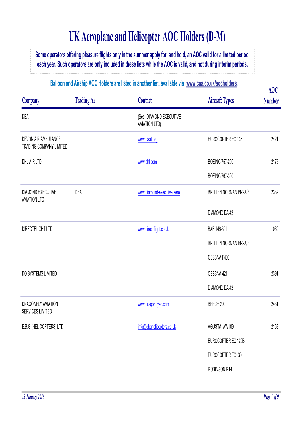 UK Aeroplane and Helicopter AOC Holders (DM)