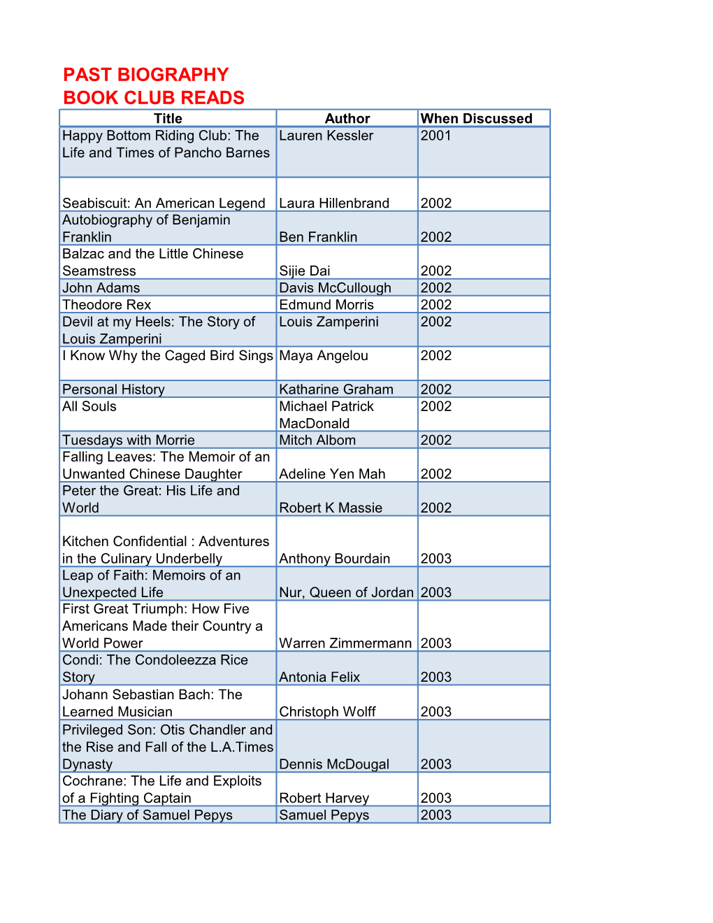 PAST BIOGRAPHY BOOK CLUB READS Title Author When Discussed Happy Bottom Riding Club: the Lauren Kessler 2001 Life and Times of Pancho Barnes
