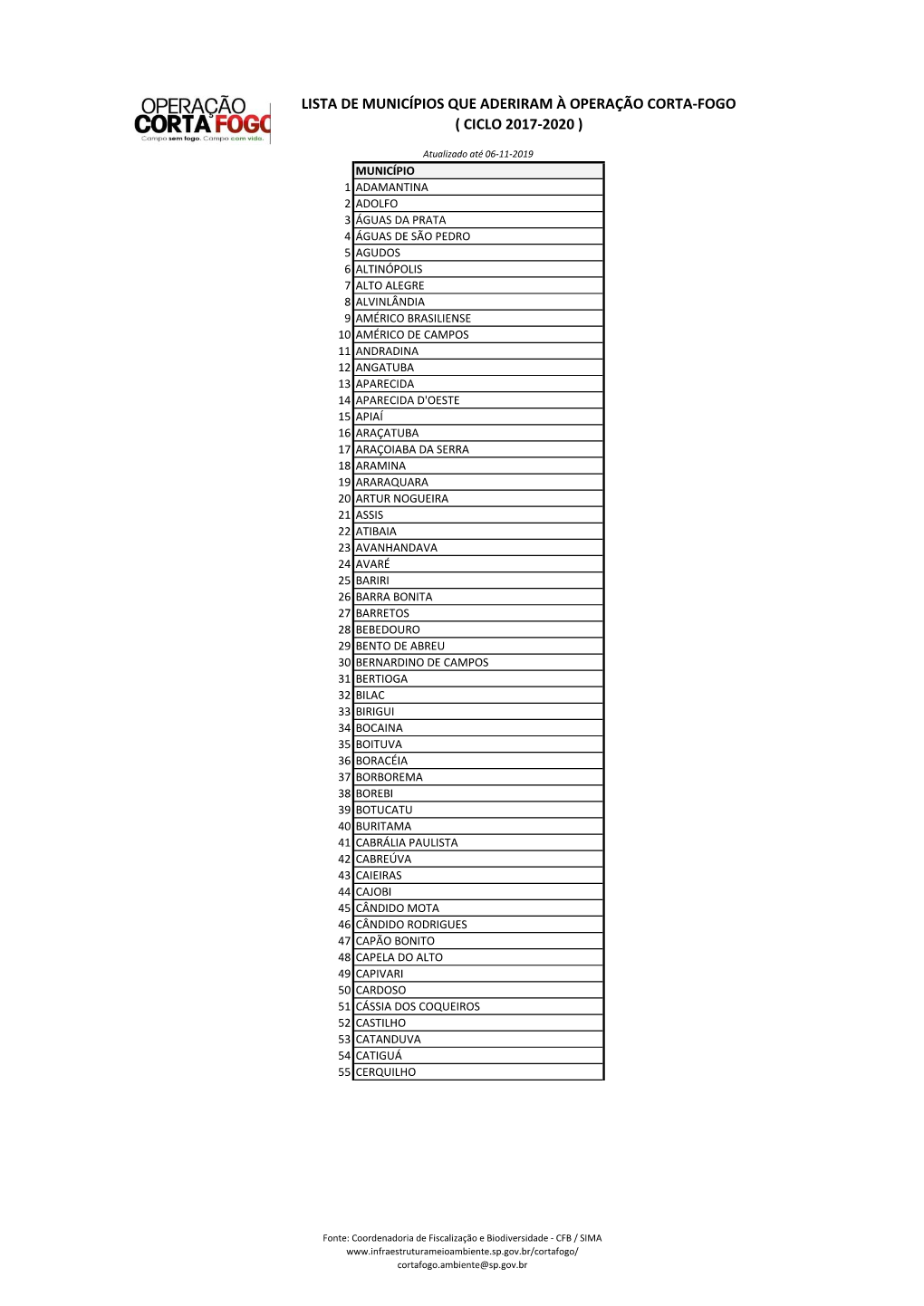 Lista De Municípios Que Aderiram À Operação Corta-Fogo ( Ciclo 2017-2020 )