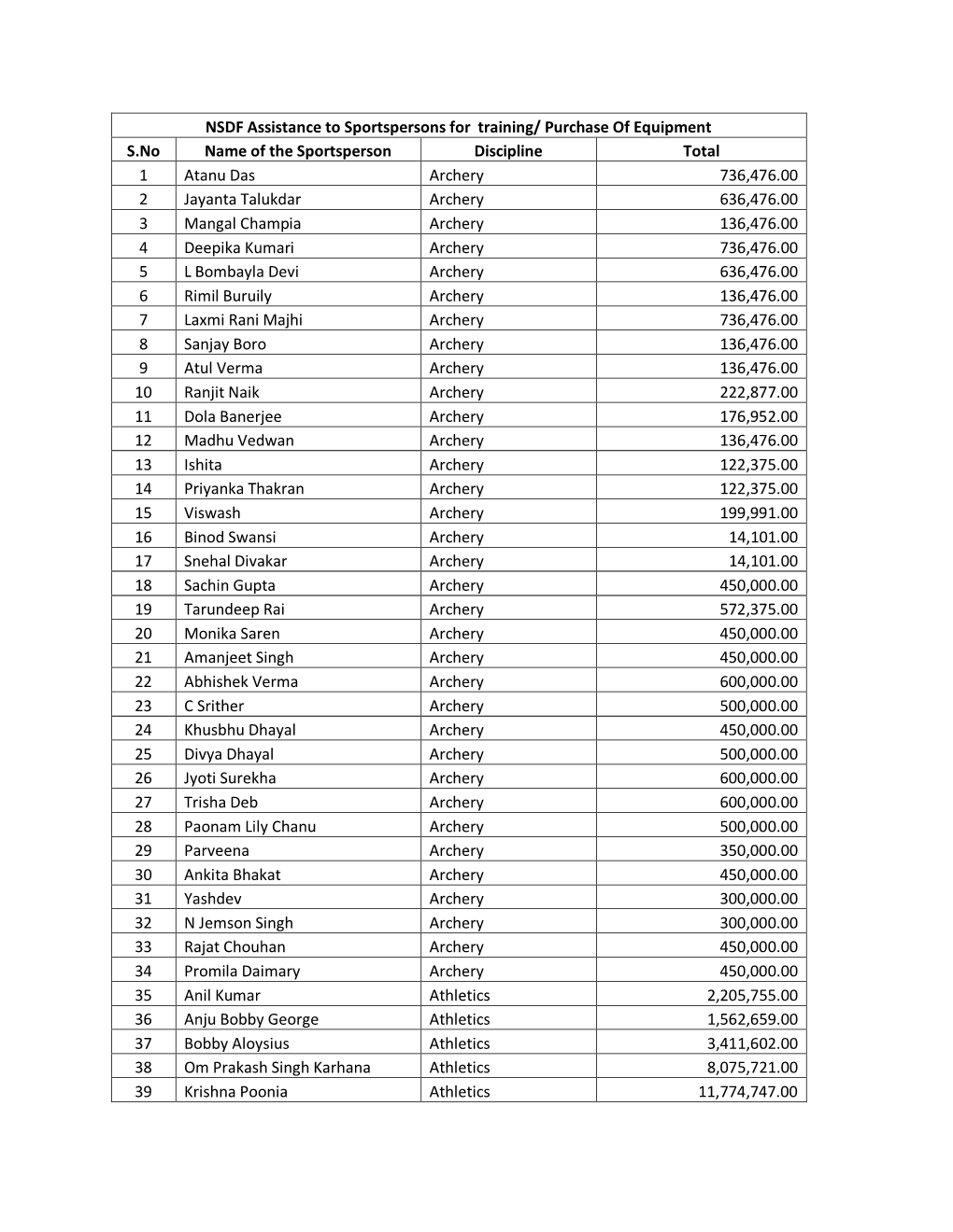 NSDF Assistance to Sportspersons for Training