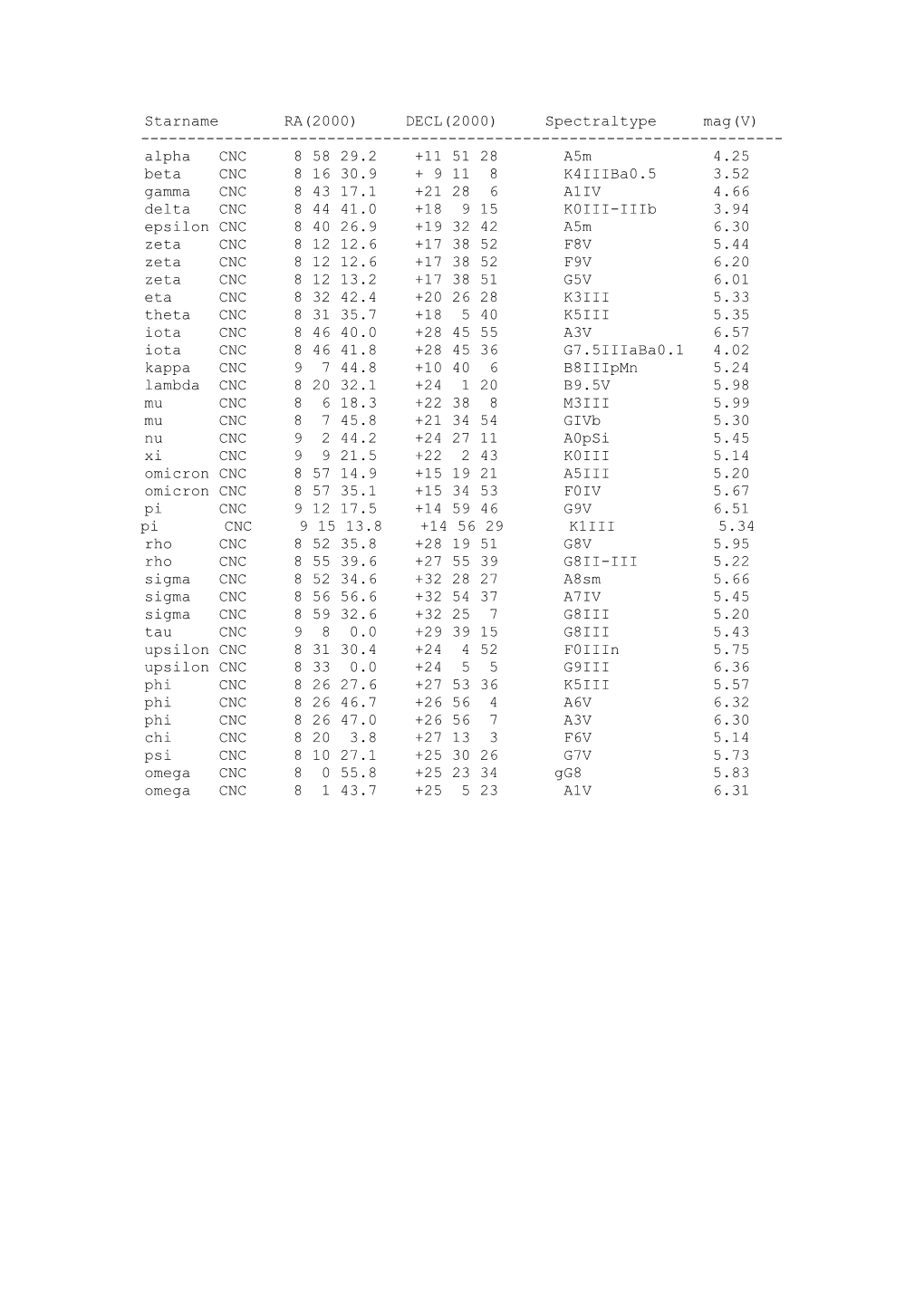 Starname RA(2000) DECL(2000) Spectraltype Mag(V)