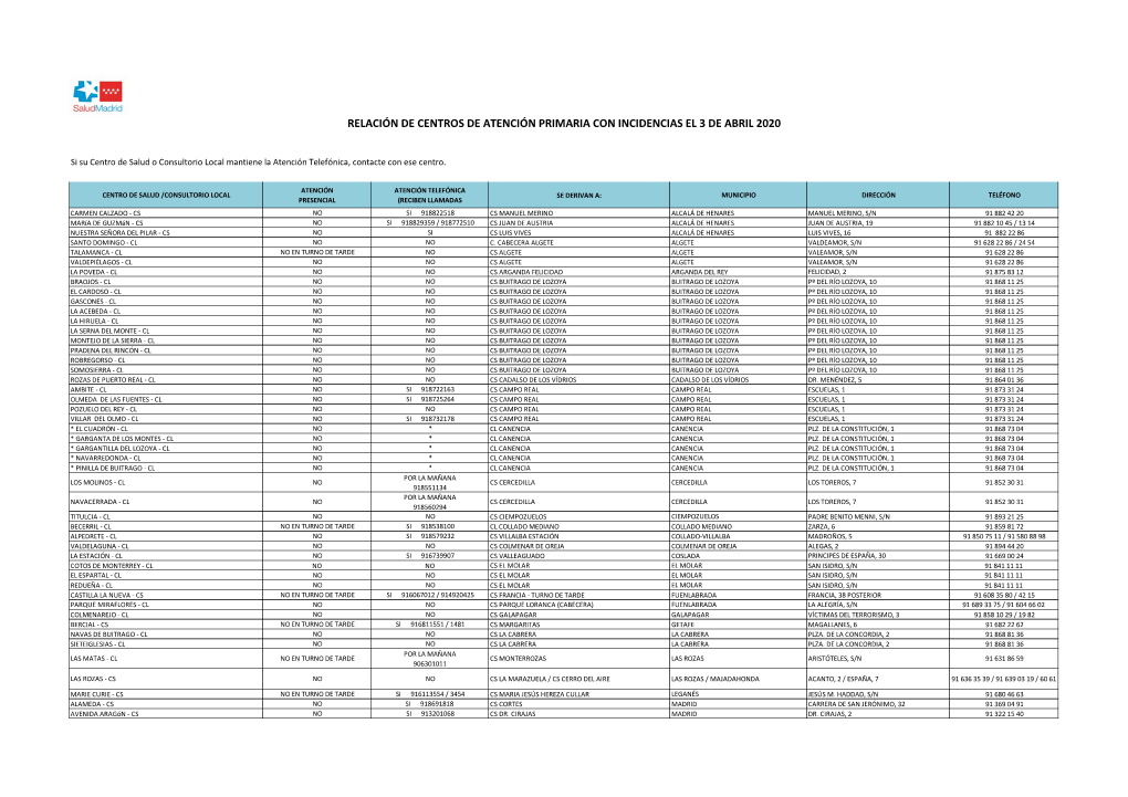 Relación De Centros De Atención Primaria Con Incidencias El 3 De Abril 2020