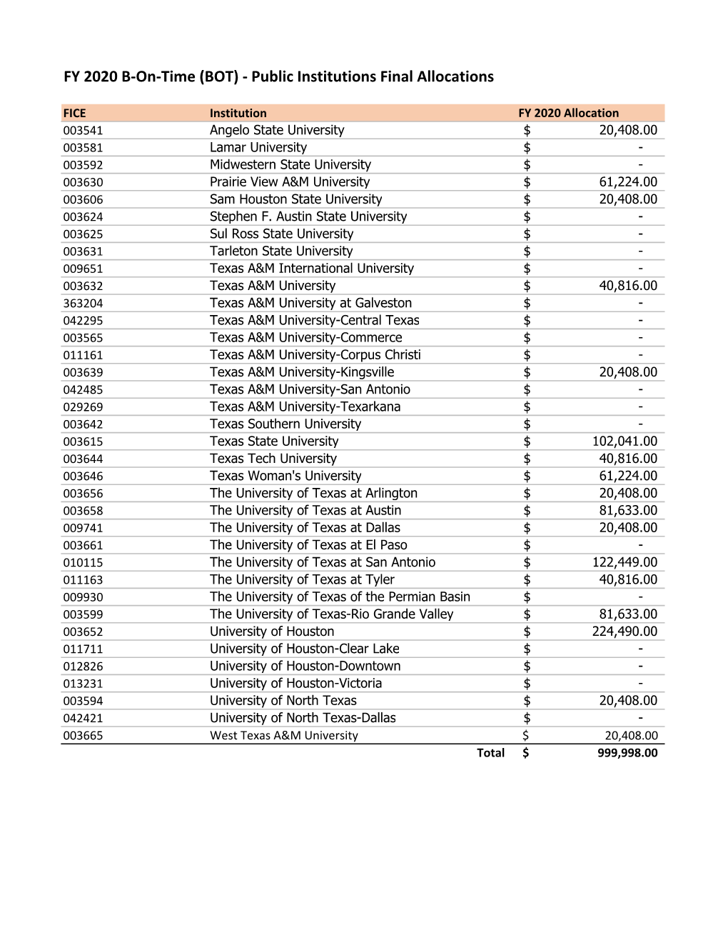 (FY 2020) BOT (Public and Private ) Final Allocation