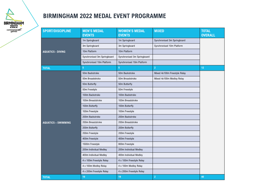 Birmingham 2022 Medal Event Programme