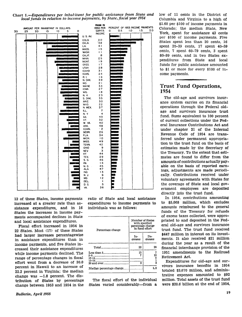 Trust Fund Operations, 1954