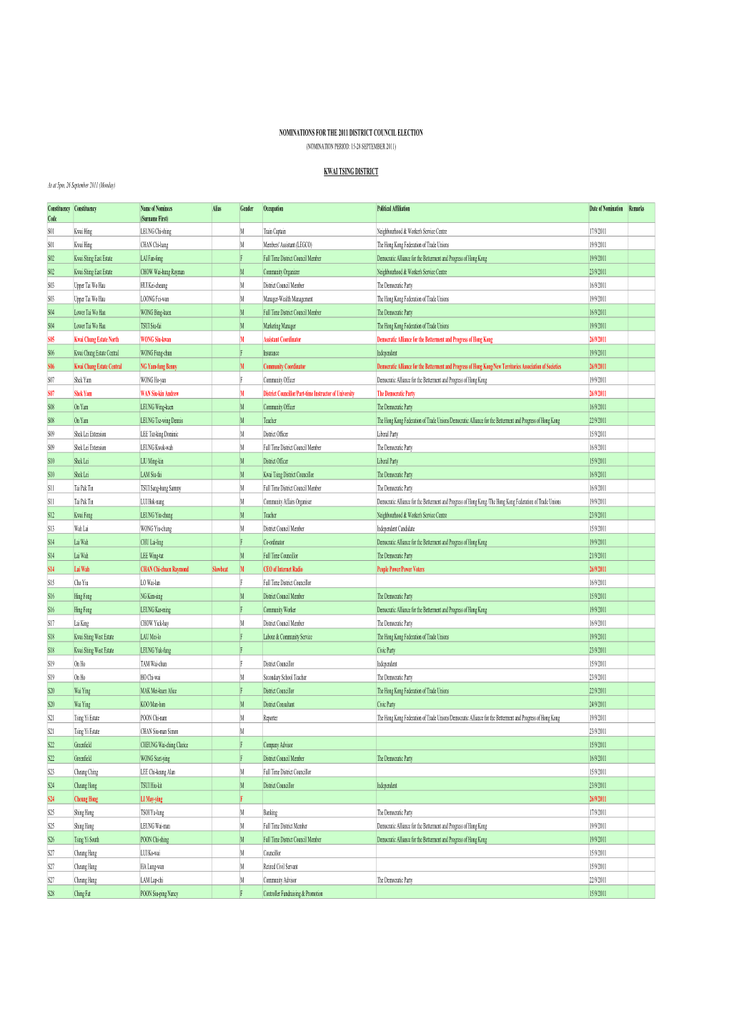 Nominations for the 2011 District Council Election (Nomination Period: 15-28 September 2011)