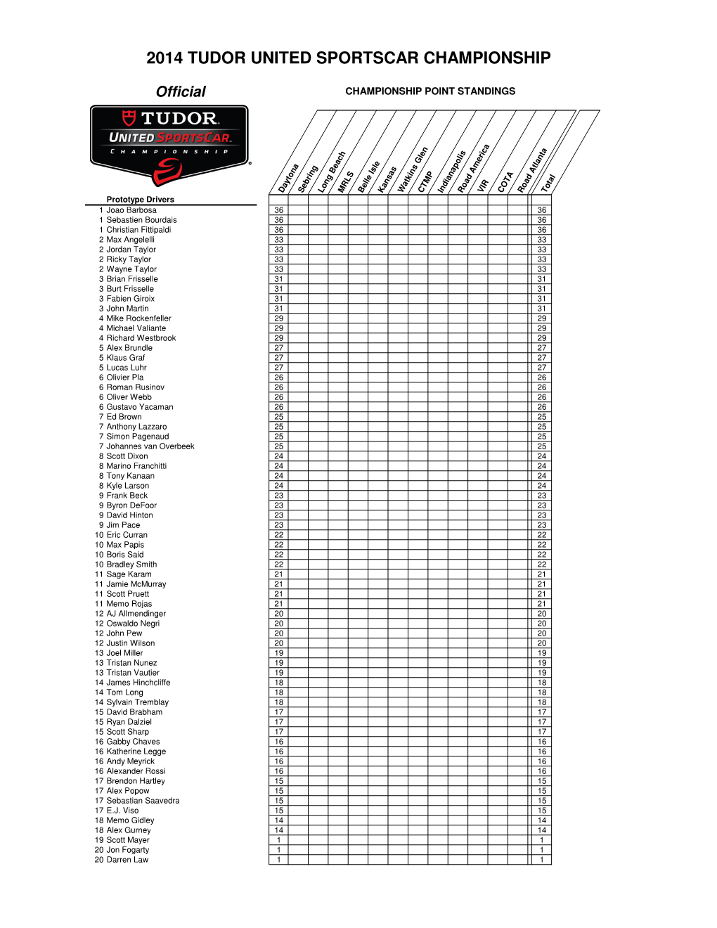 2014 TUDOR Championship Points.Xlsx