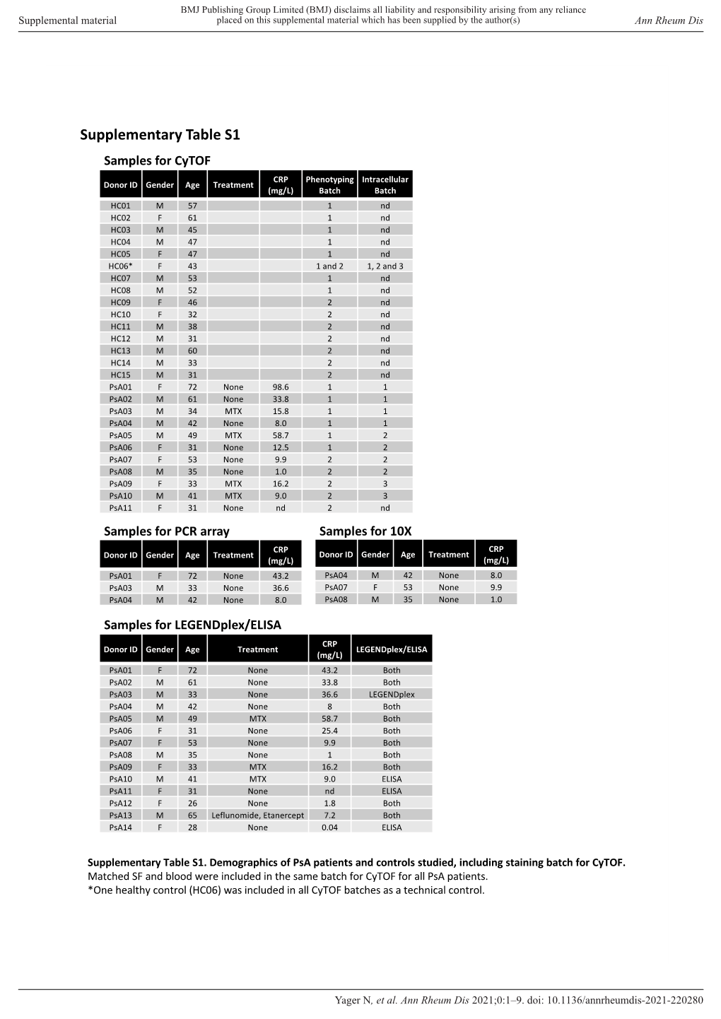 Supplementary Tables and Figures