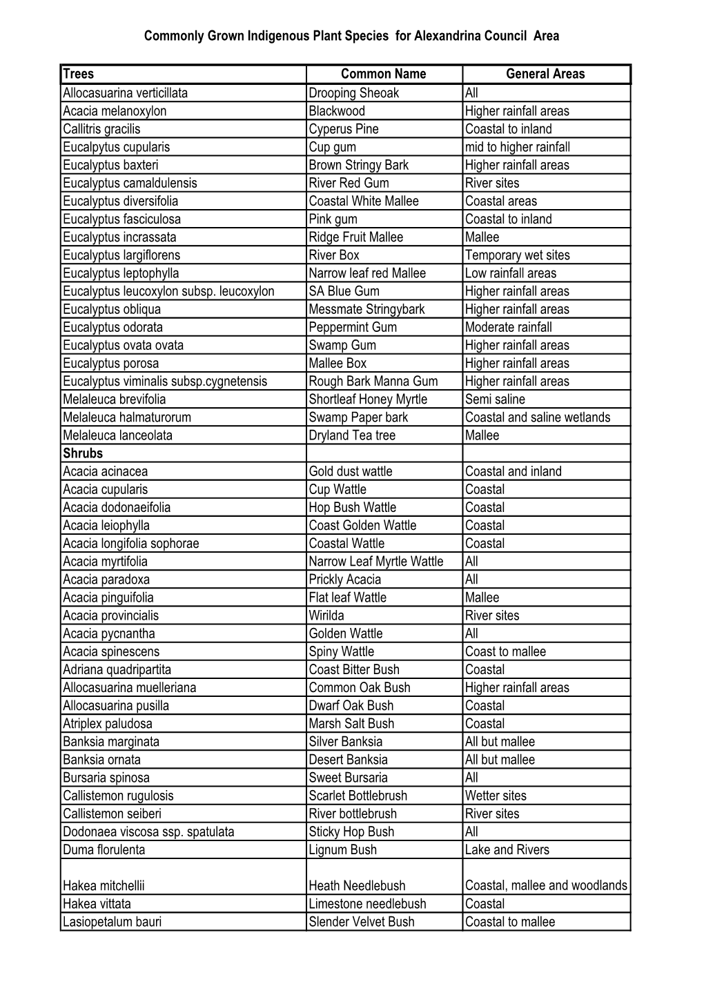 Commonly Grown Indigenous Plant Species for Alexandrina Council Area