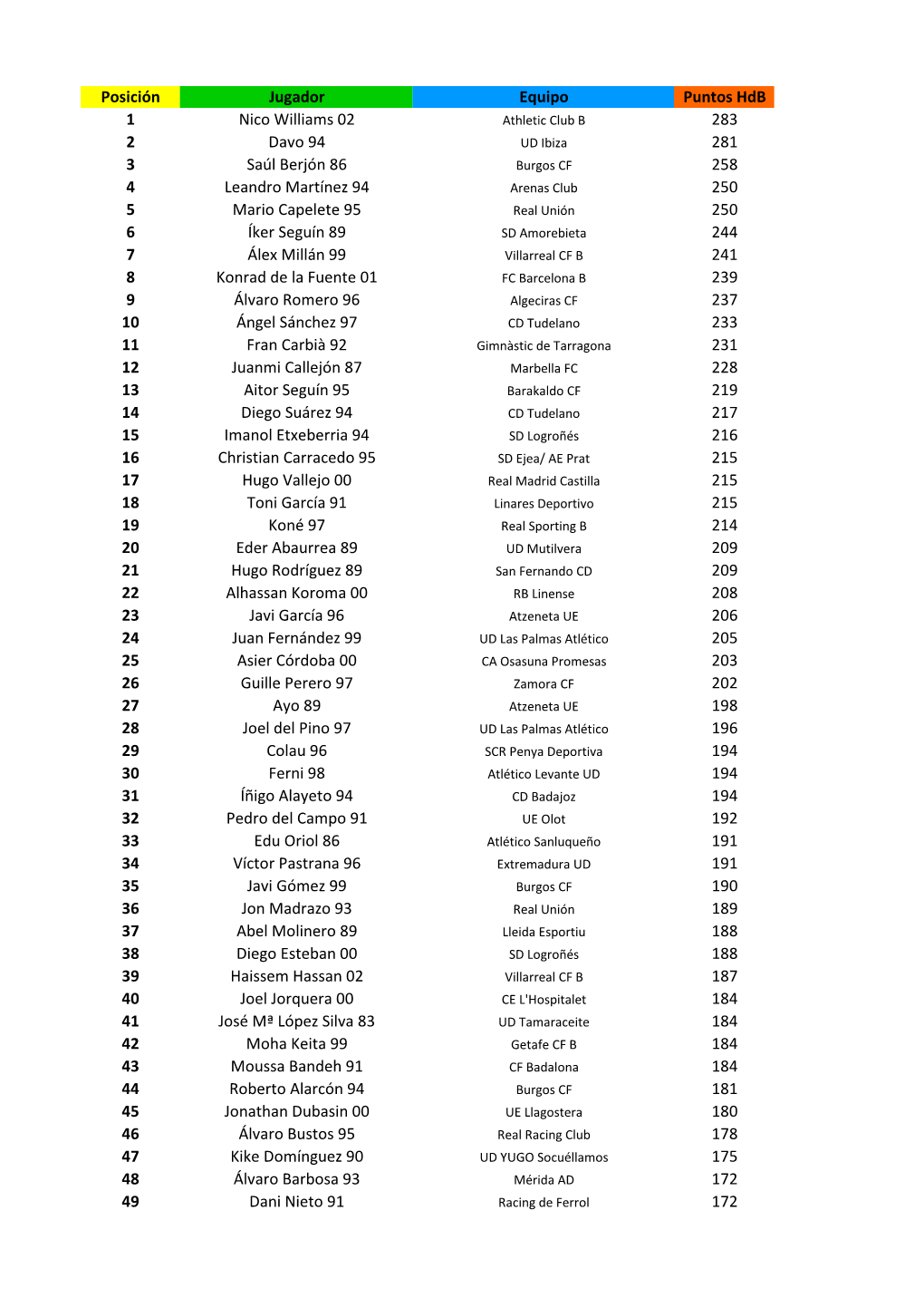 Posición Jugador Equipo Puntos Hdb 1 Nico Williams 02 283 2