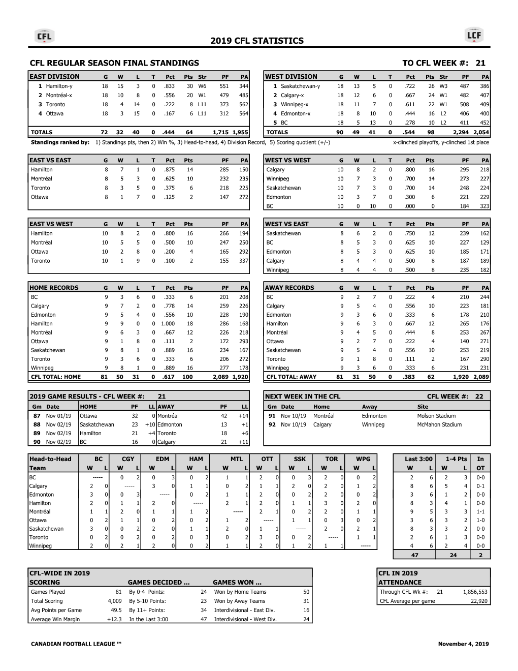 2019 CFL League Statistics Standings