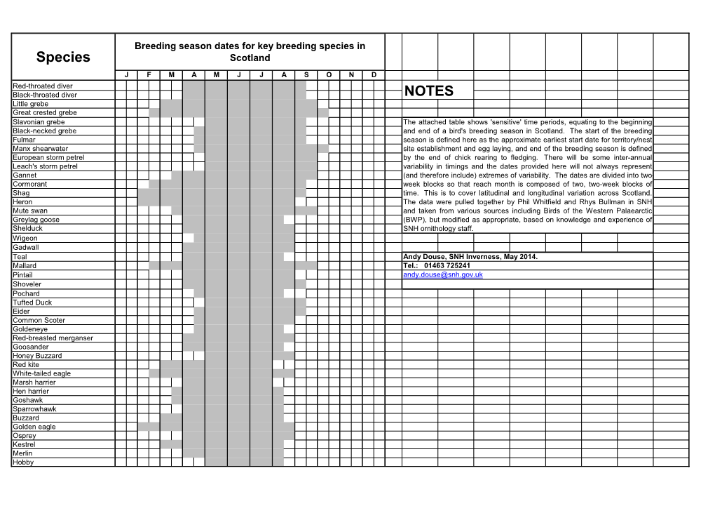Breeding Season Dates for Key Breeding Species in Scotland