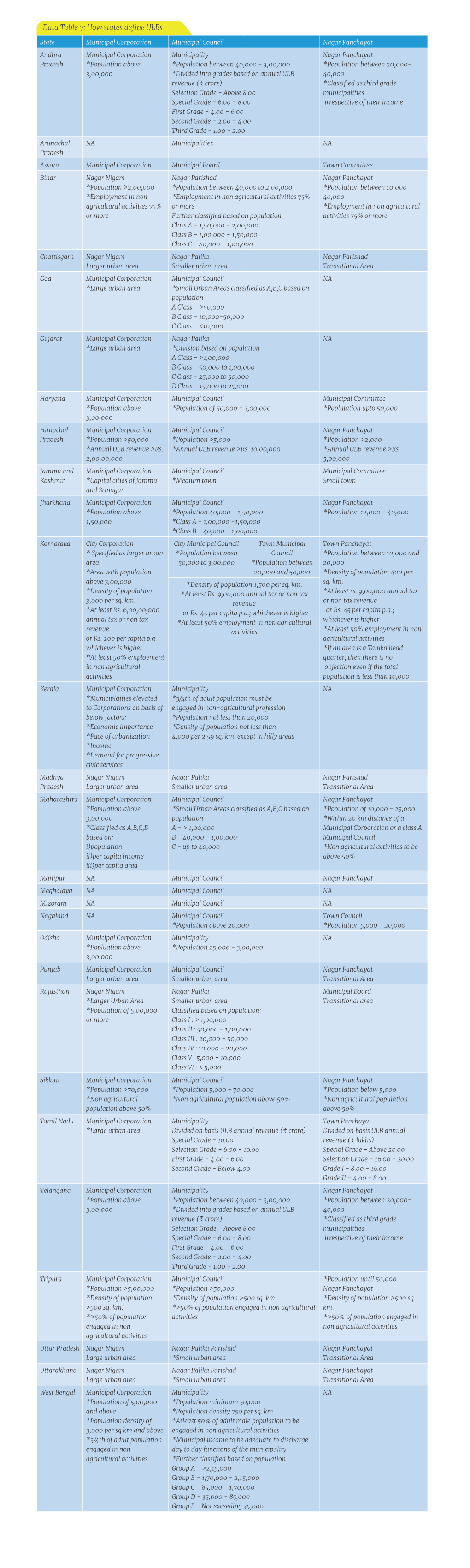 Data Table 7: How States Define Ulbs