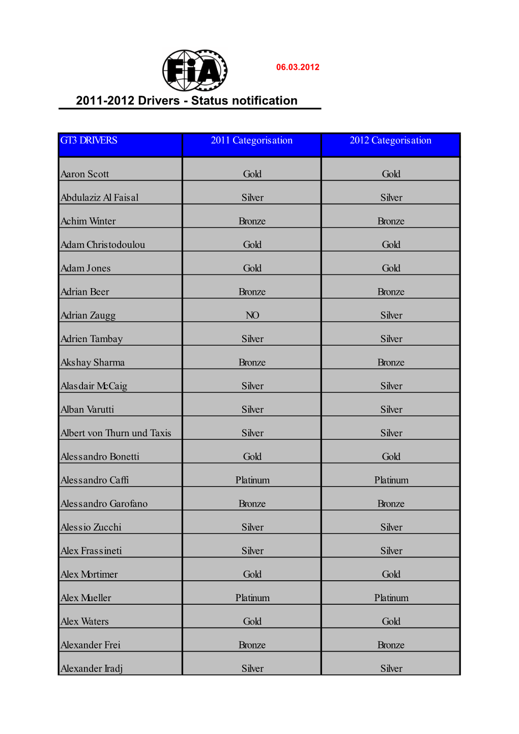 2012 FIA Driver Categorisation 06.03.2012