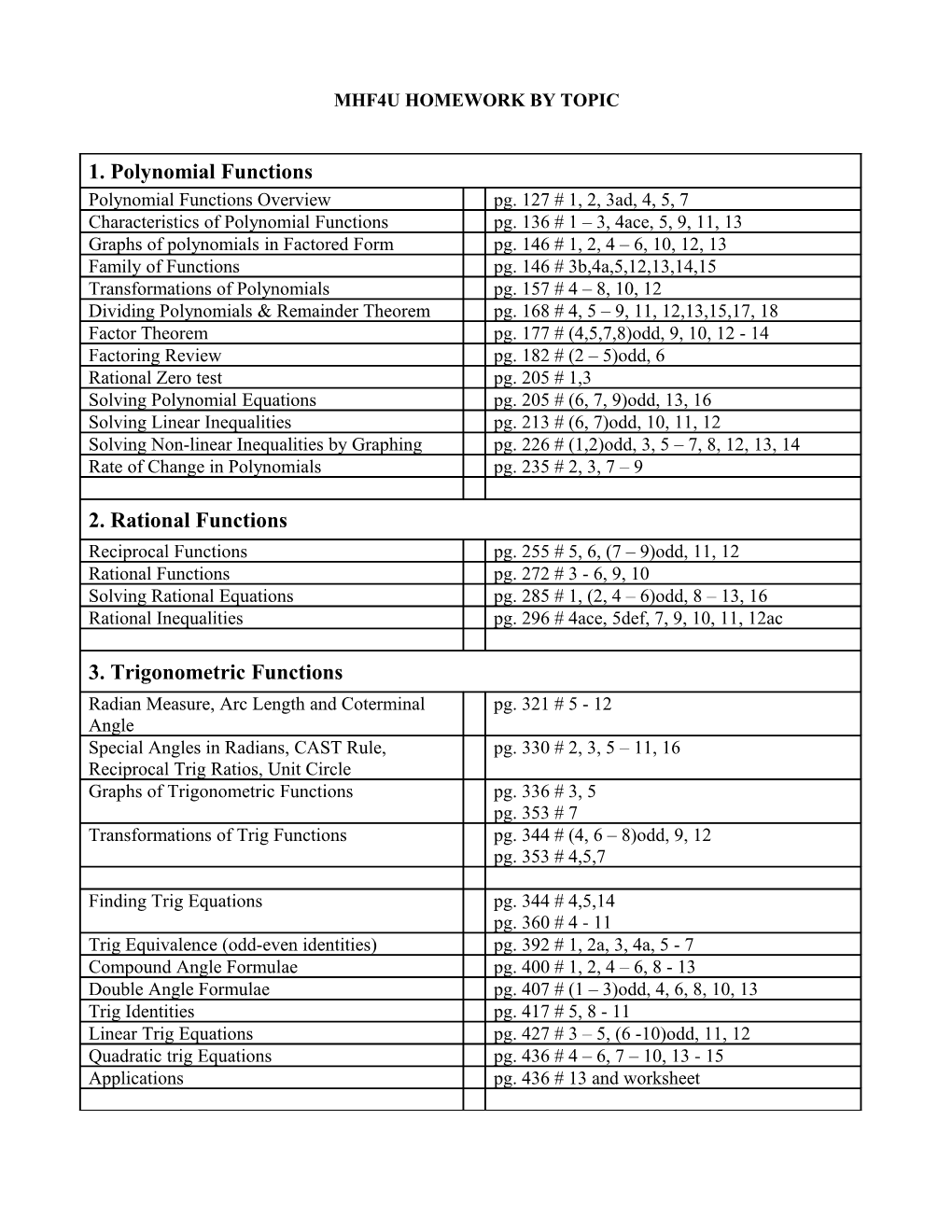 Mhf4u Homework by Topic