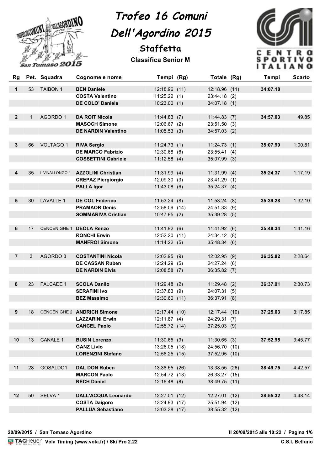 Trofeo 16 Comuni Dell'agordino 2015 Staffetta Classifica Senior M