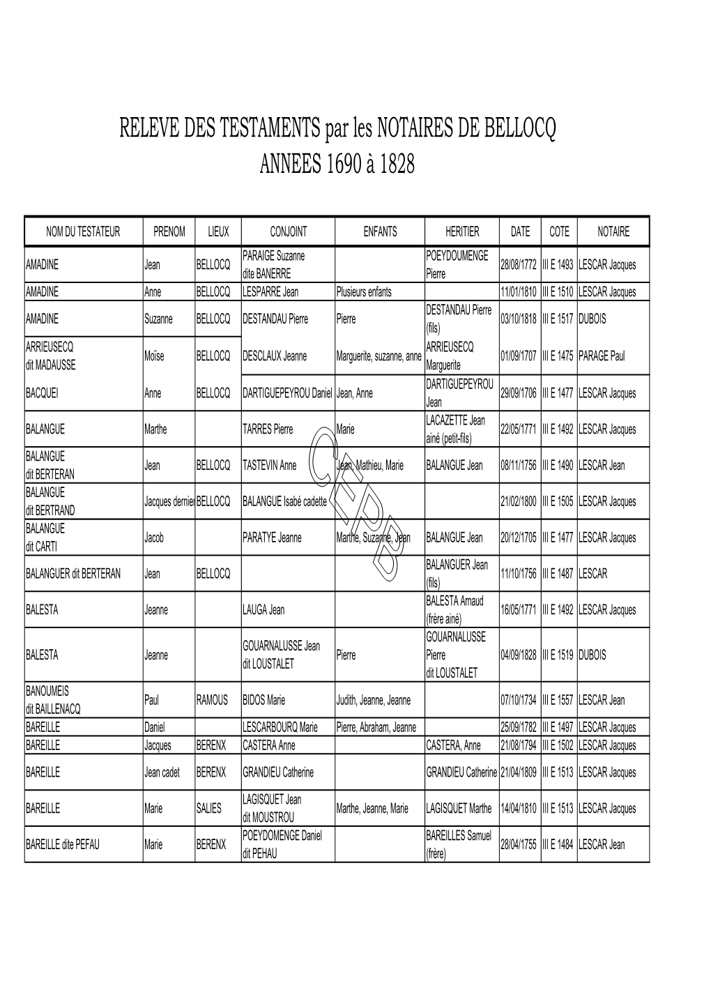 RELEVE DES TESTAMENTS Par Les NOTAIRES DE BELLOCQ ANNEES 1690 À 1828